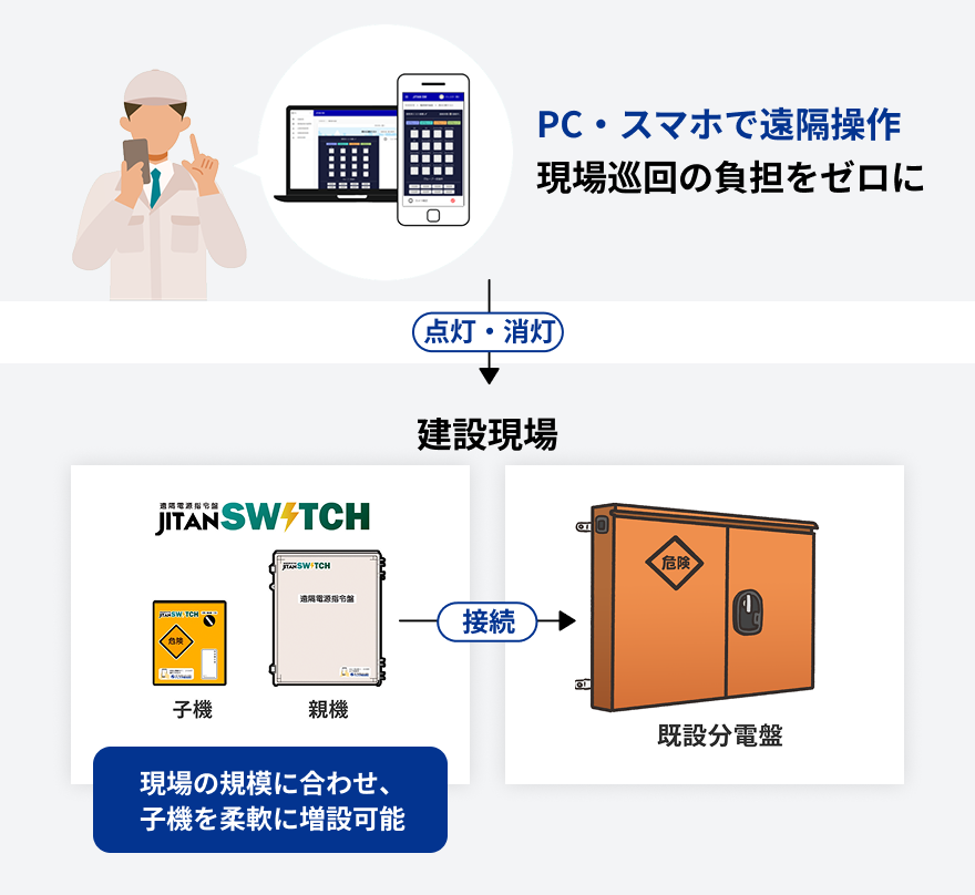 クェスタ | 建設現場サイネージ